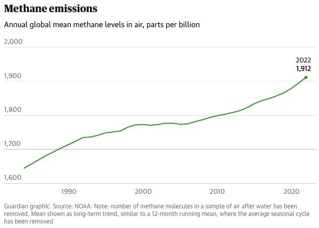 The climate crisis explained in 10 charts • Methane emissions | ecogreenlove