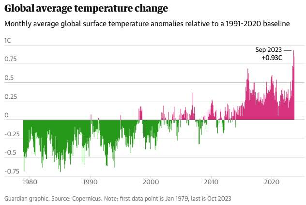 The climate crisis explained in 10 charts • Global average temperature change | ecogreenlove