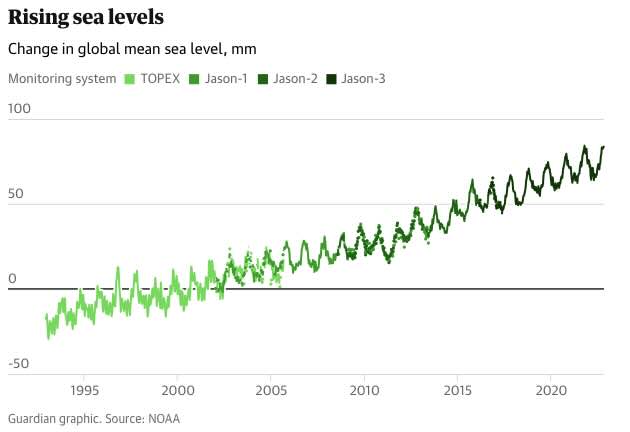 The climate crisis explained in 10 charts • Rising sea levels | ecogreenlove