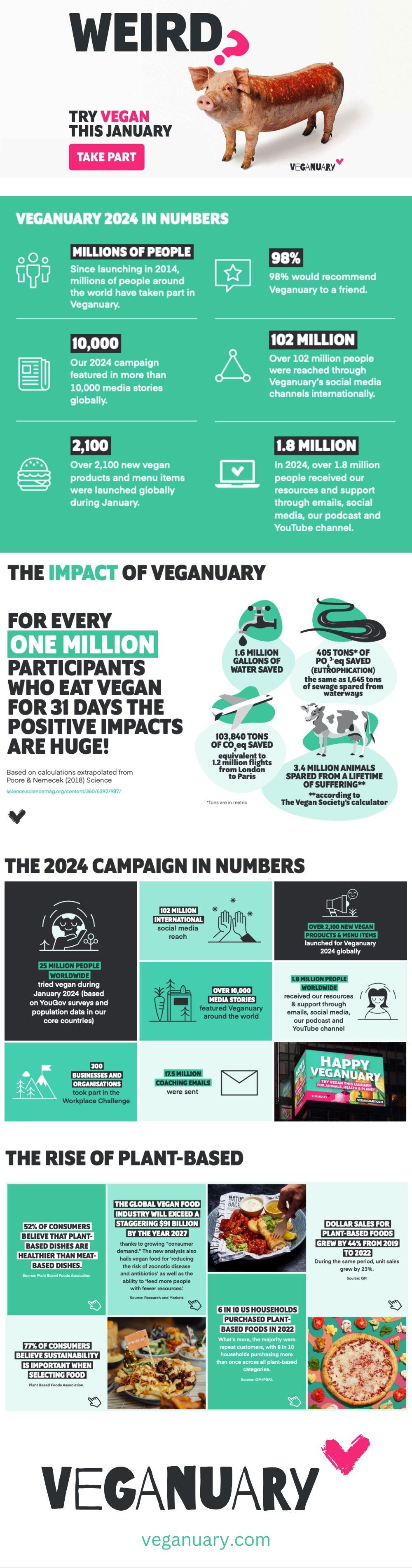 Veganuary: Try Vegan this January [Visual] | ecogreenlove

- Veganuary 2024 in numbers
- The impact of Veganuary
- The 2024 campaign in numbers
- The rise of plant-based

veganuary.com