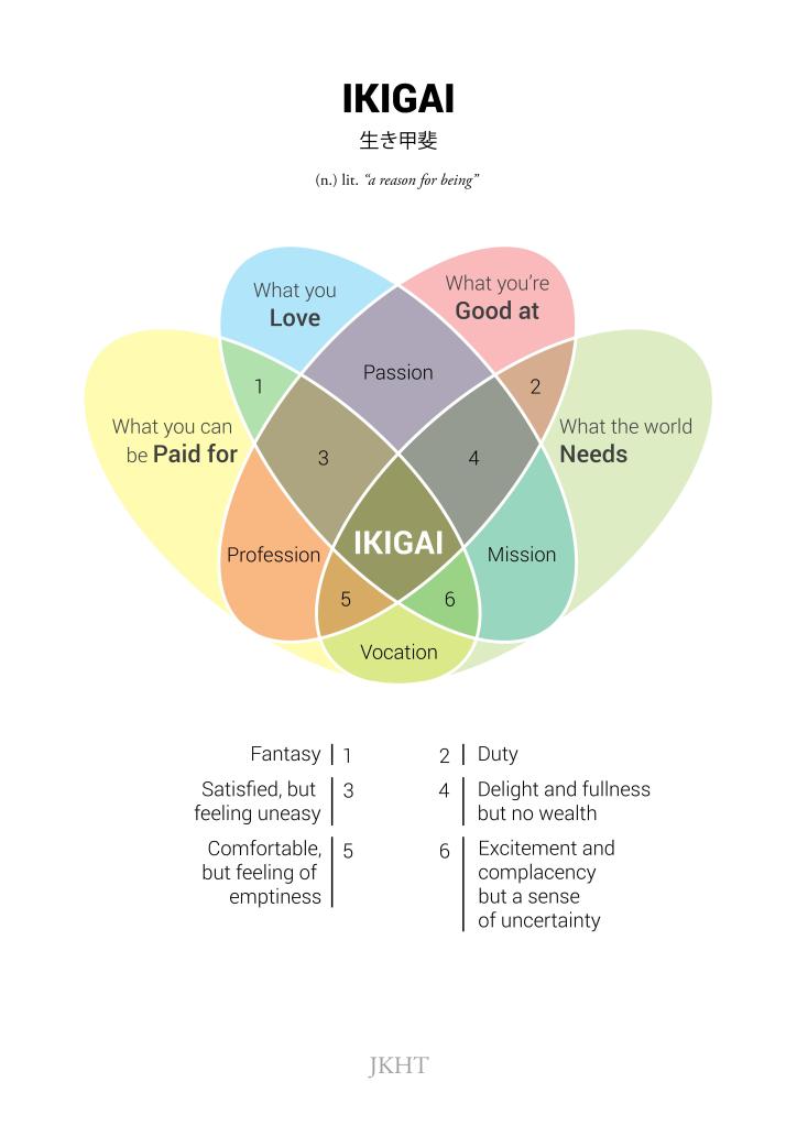 How to find your Ikigai: Living with Purpose [Visuals] | ecogreenlove