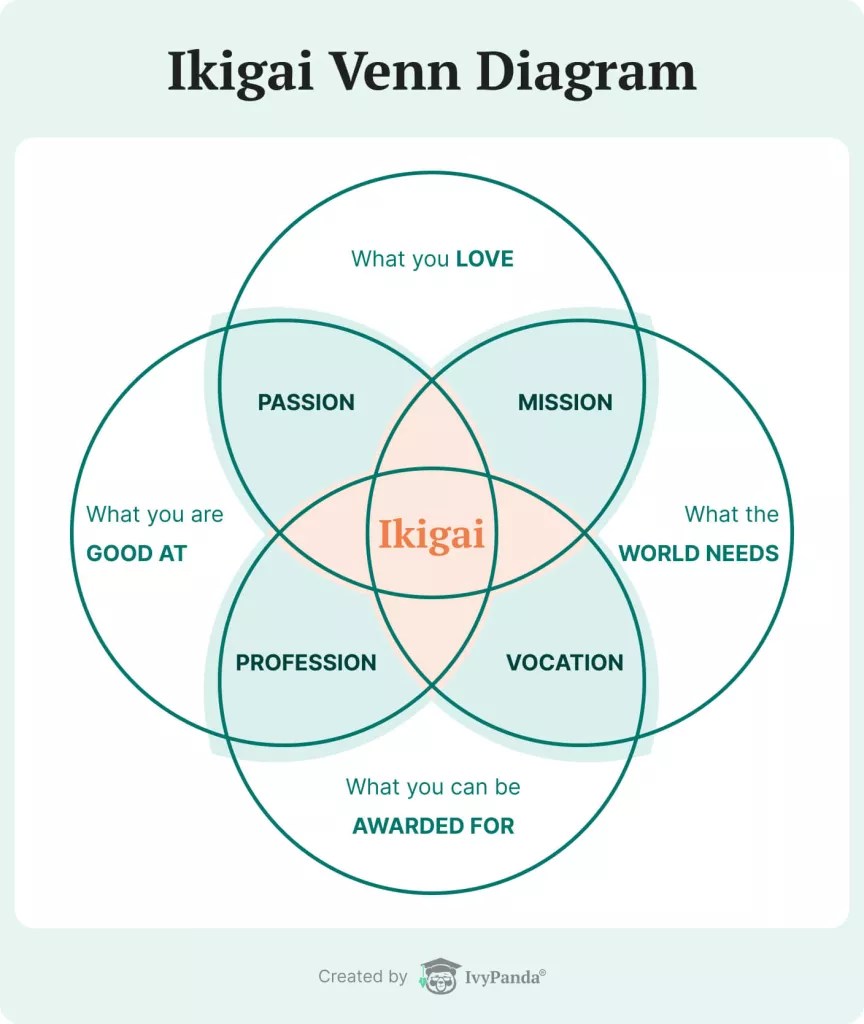 How to find your Ikigai: Living with Purpose [Visuals] • Ikigai Venn Diagram | ecogreenlove