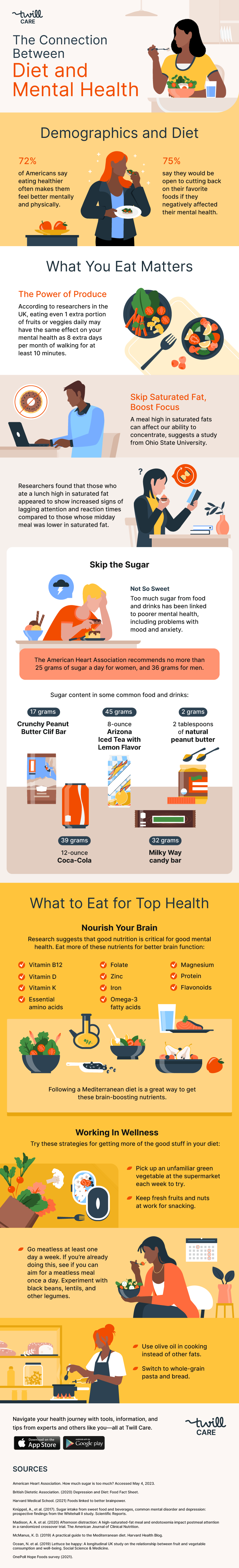 The Connection Between Diet and Mental Health [Visual] | ecogreenlove

Demographics and Diet

72% of Americans say eating healthier often makes them feel better mentally and physically.
75% say they would be open to cutting back on their favorite foods if they negatively affected their mental health.

What you eat matters

The power of produce. According to researchers in the UK, eating even 1 extra portion of fruits or veggies daily may have the same effect on your mental health as 8 extra days per month of walking for at least 10 minutes.

Skip saturated fat, boost focus. A meal high in saturated fats can affect our ability to concentrate, suggests a study from Ohio State University.

Researchers found that those who ate a lunch high in saturated fat appeared to show increased signs of lagging attention and reaction times compared to those whose midday meal was lower in saturated fat.

Skip the sugar. Too much sugar from food and drinks has been linked to poorer mental health, including problems with mood and anxiety.

The American Heart Association recommends no more than 25 grams of sugar a day for women, and 36 grams for men.

Sugar content in some common food and drinks:
45 grams - 8-ounce Arizona iced tea with lemon flavor
39 grams - 12-ounce Coca-Cola
32 grams - Milky Way candy bar
17 grams - Crunchy peanut butter Clif bar
2 grams - 2 tablespoons of natural peanut butter

What to eat for Top Health

Nourish your brain
Research suggests that good nutrition is critical for good mental health. Eat more of these nutrients for better brain function:

Vitamin B12

Vitamin D

Vitamin K

Essential aminoacids

Folate

Zinc

Iron

Omega-3 fatty acids

Magnesium

Protein

Flavonoids

Following a Mediterranean diet is a great way to get these brain-boosting nutrients.

Working in wellness

Try these strategies for getting more of the good stuff in your diet:

Pick up and unfamiliar green vegetable at the supermarket each week to try.

Keep fresh fruits and nuts at work for snacking.

Go meatless at least one day a week. If you're already doing this, see if you can aim for a meatless meal once a day. Experiment with black beans, lentils, and other legumes.

Use olive oil in cooking instead of other fats.

Switch to whole-grain pasta and bread.